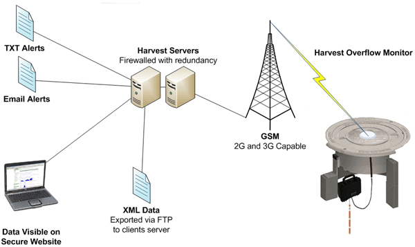 Harvest System Overview